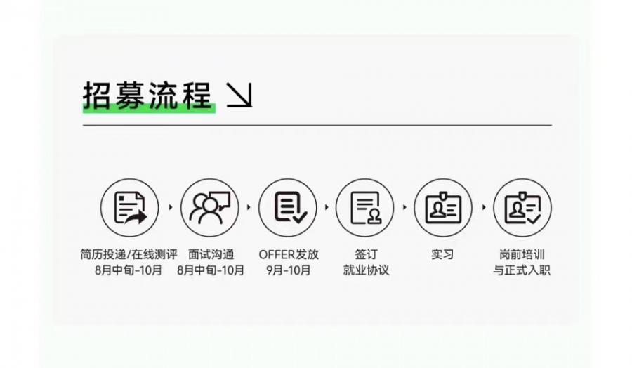 1660566005524821Eogy.jpg 招募流程最新版.jpg